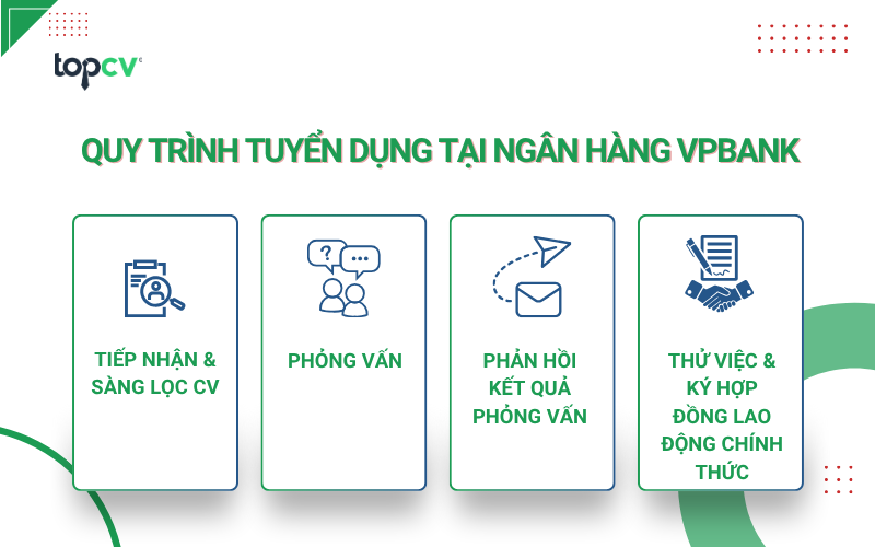 Quy trình tuyển dụng tại VPBank